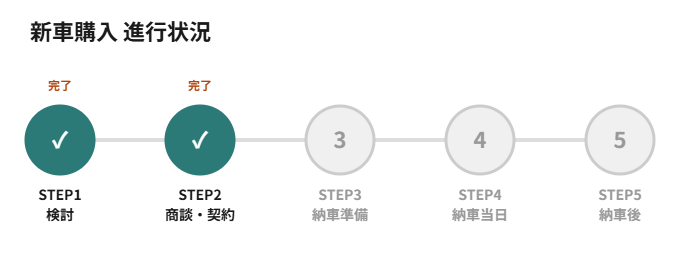 新車購入の進行状況、STEP2完了の図解