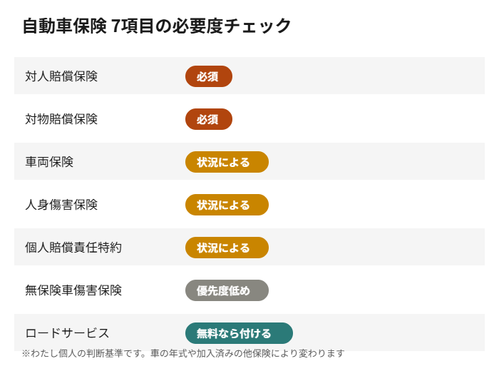 自動車保険7項目の必要度チェック図解