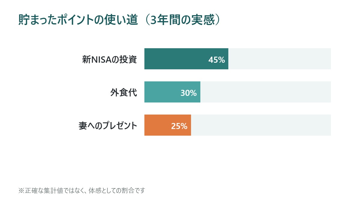 楽天カードで貯まったポイントの使い道の割合を示す図解