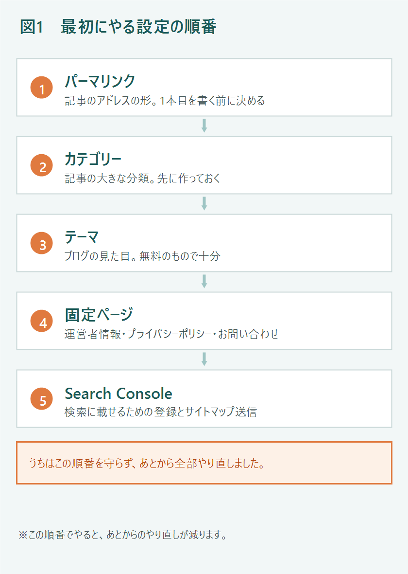 最初にやる設定の順番を示した図