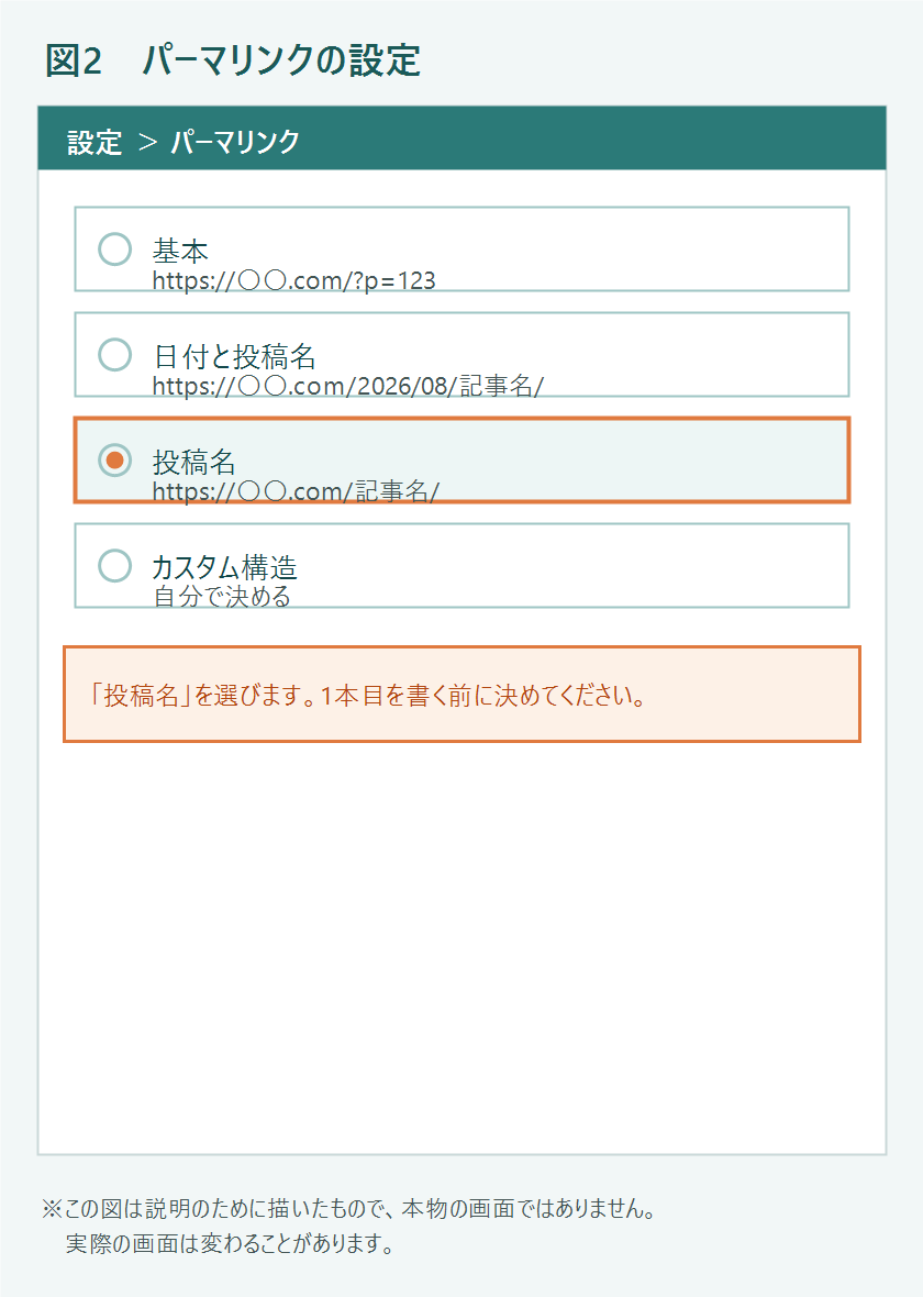 パーマリンク設定で投稿名を選ぶ図