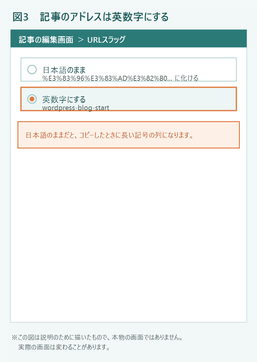 記事のアドレスを英数字にする図