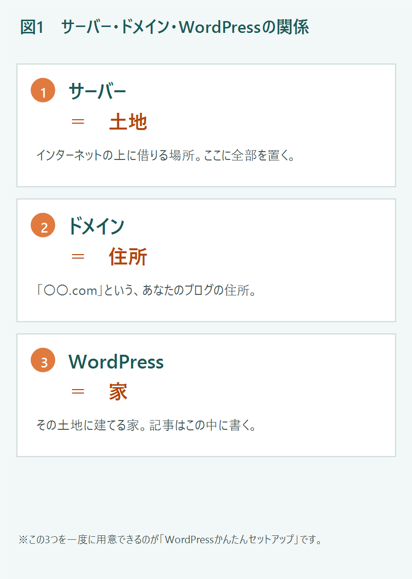 サーバーは土地、ドメインは住所、WordPressは家という説明図