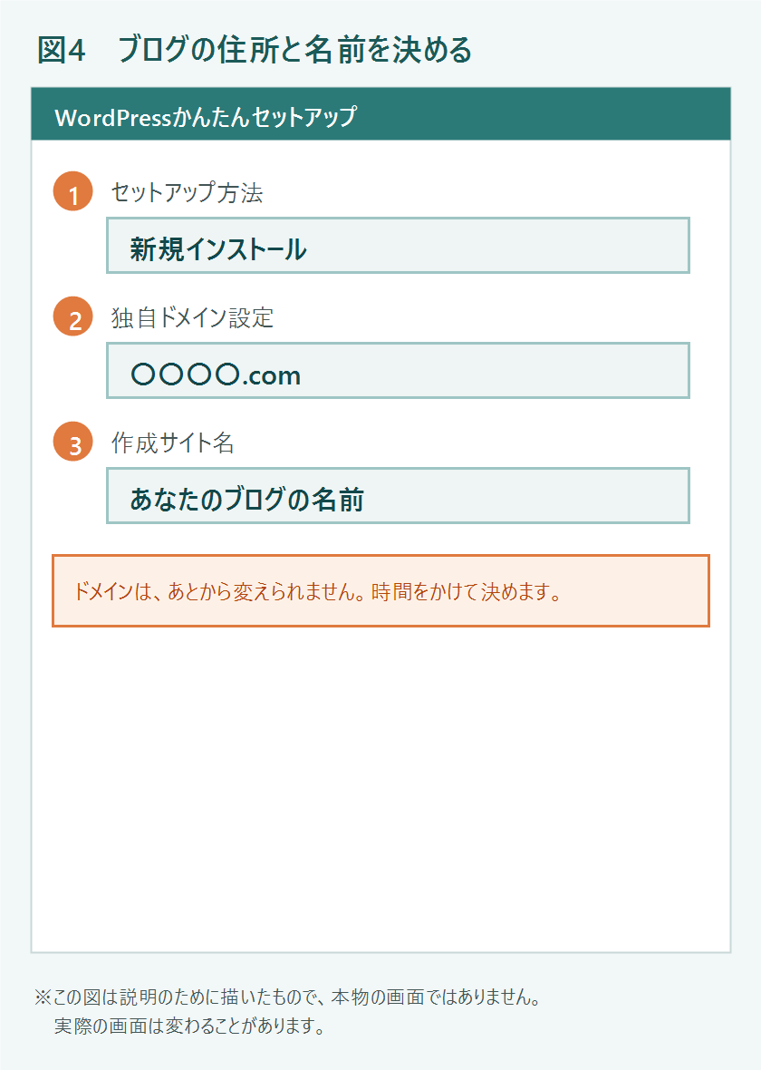 ドメインとサイト名を入力する画面の図