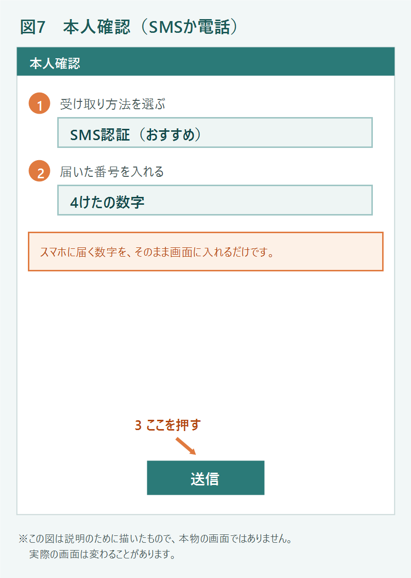 SMSまたは電話で本人確認をする画面の図