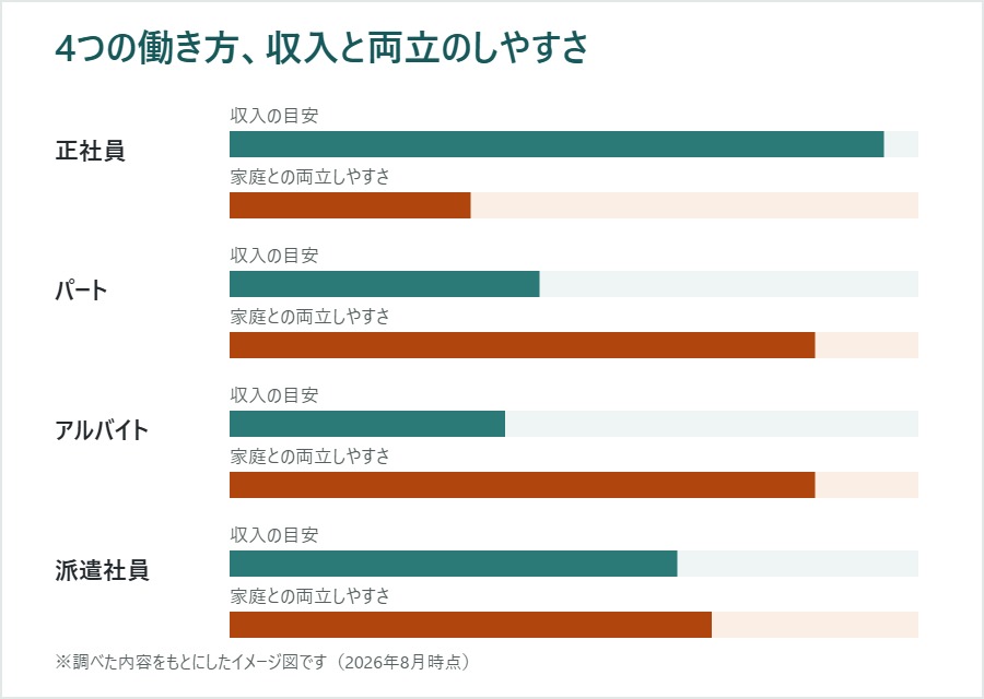 4つの働き方比較