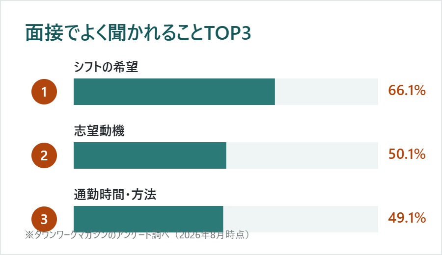 面接でよく聞かれることTOP3
