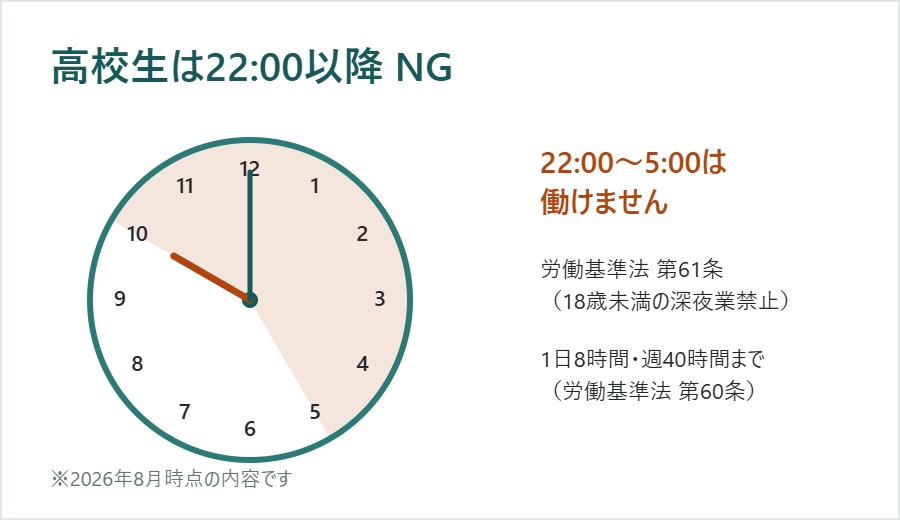 高校生は22時以降NG