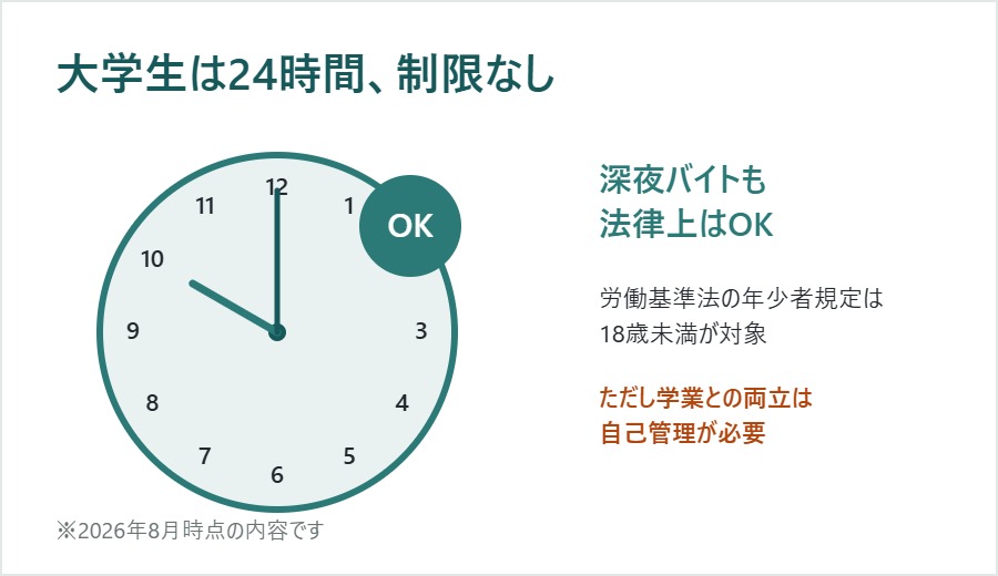 大学生は24時間制限なし