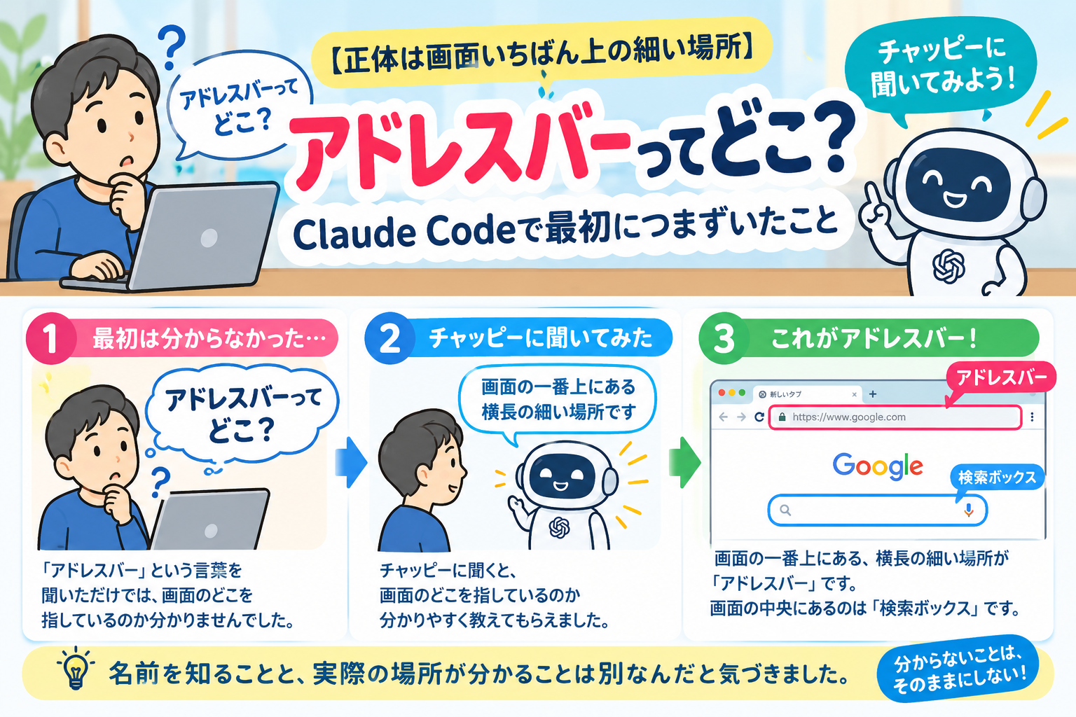アドレスバーってどこ？ 最初は分からなかった→チャッピーに聞いてみた→画面のいちばん上の、細い場所がアドレスバーだと分かった、という3ステップの図解