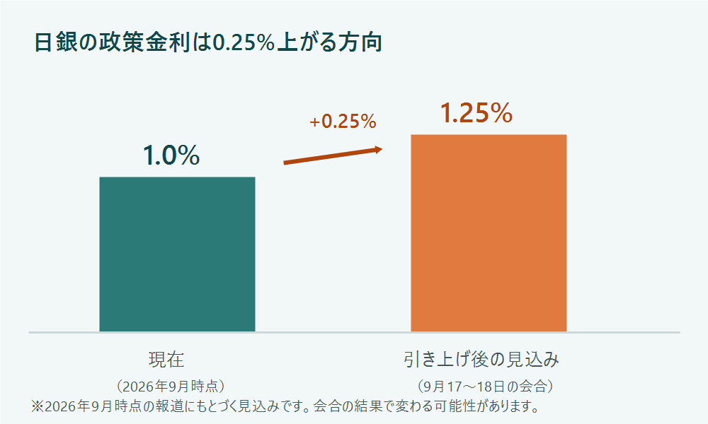 日銀の政策金利は1.0%から1.25%へ0.25%上がる見込みを示した棒グラフ