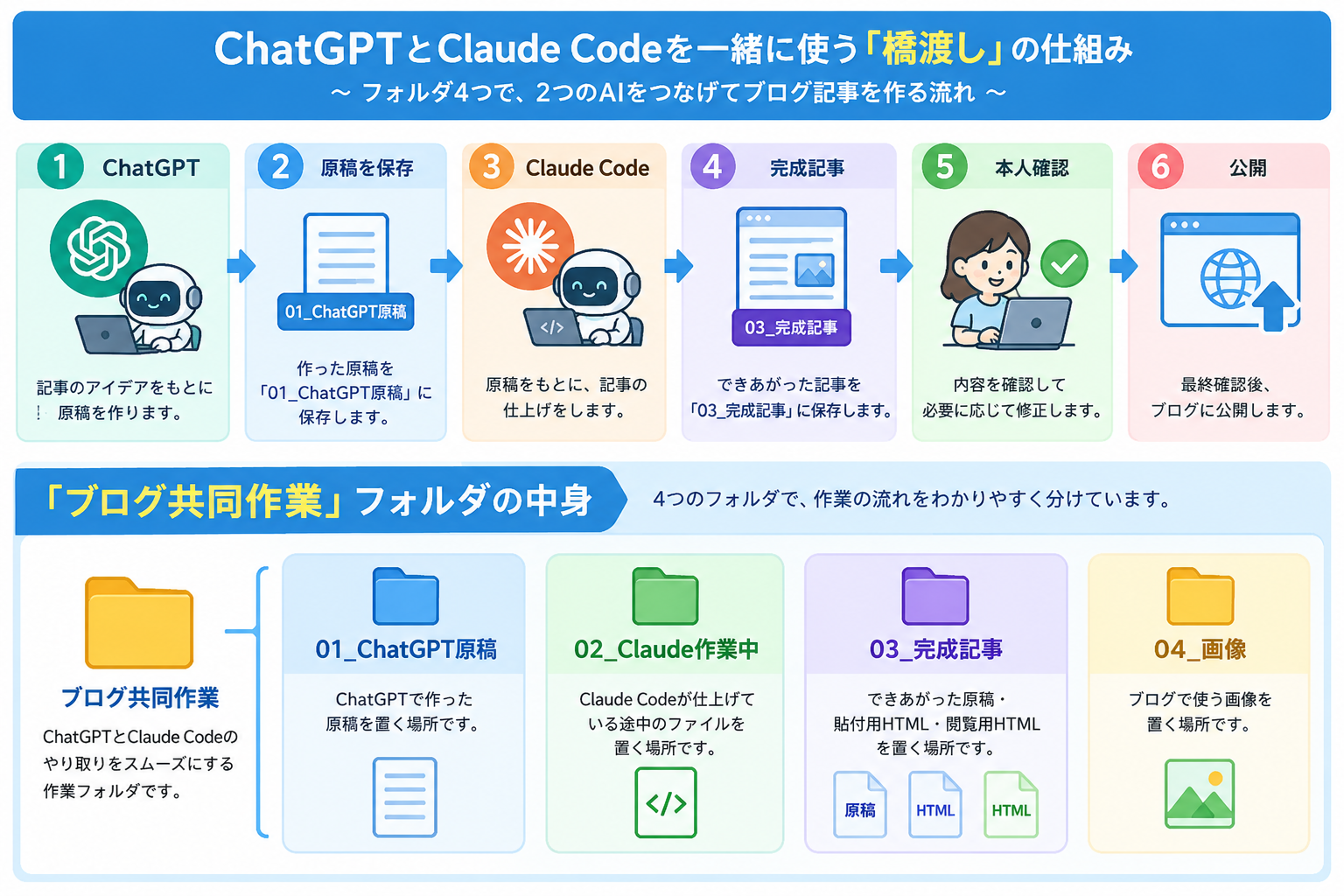 ChatGPTとClaude Codeの橋渡しの仕組み。ChatGPT→原稿→Claude Code→完成記事→本人確認→公開の流れと、ブログ共同作業フォルダの中身（01_ChatGPT原稿・02_Claude作業中・03_完成記事・04_画像）
