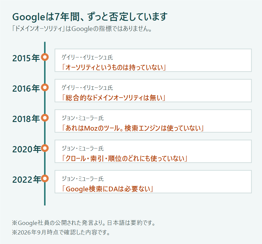Googleがドメインオーソリティを否定してきた2015年から2022年までの年表