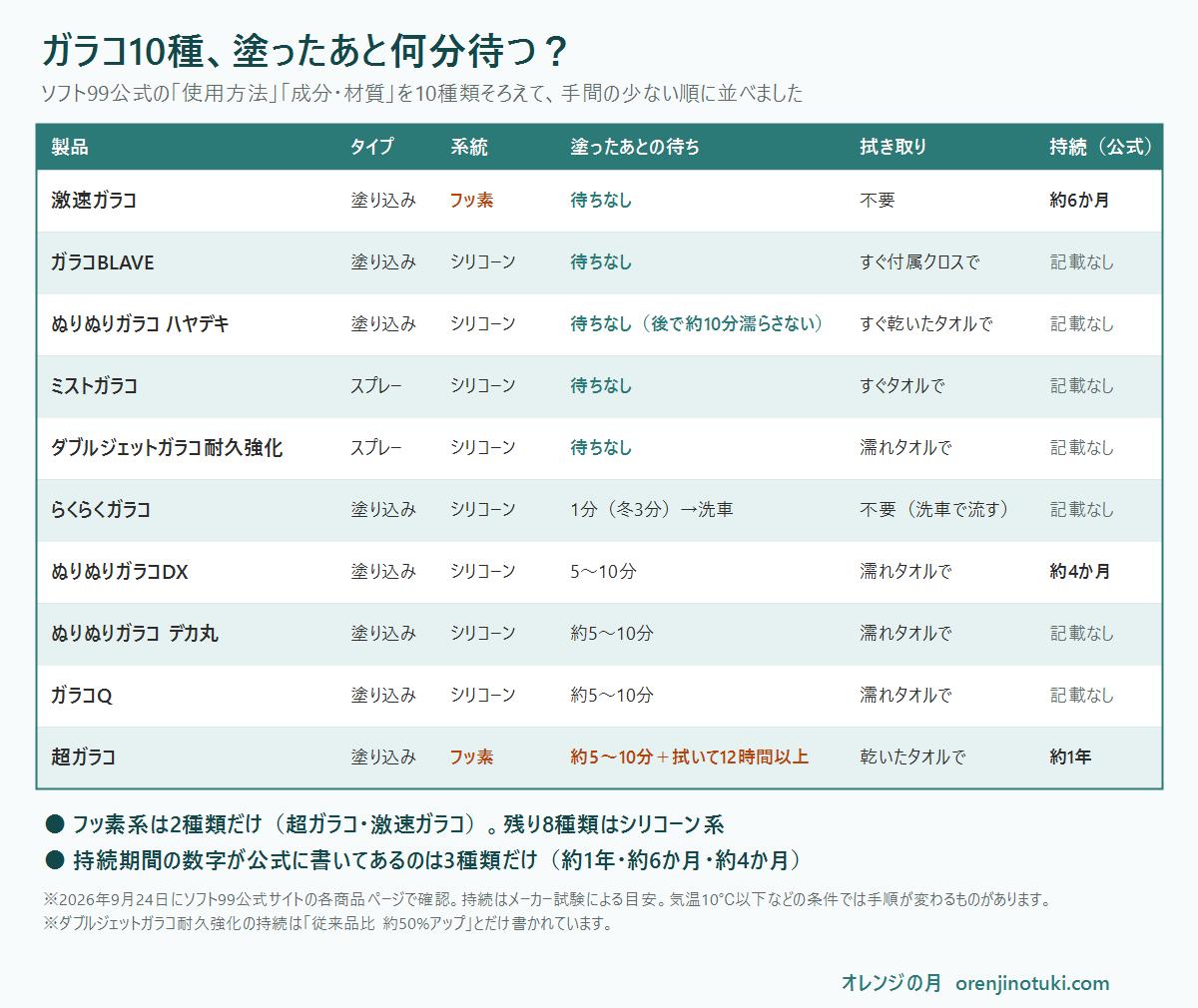 ガラコの撥水剤10種類を、塗ったあとの待ち時間・拭き取り・持続期間で並べた一覧表