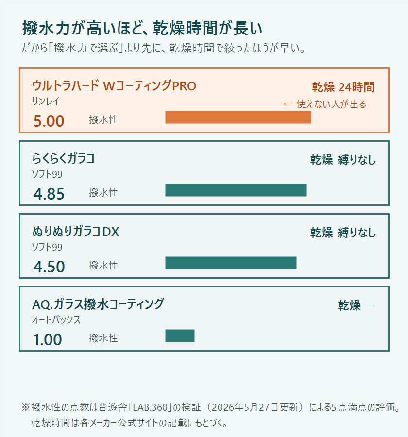 撥水性の点数と施工後の乾燥時間を並べた比較図