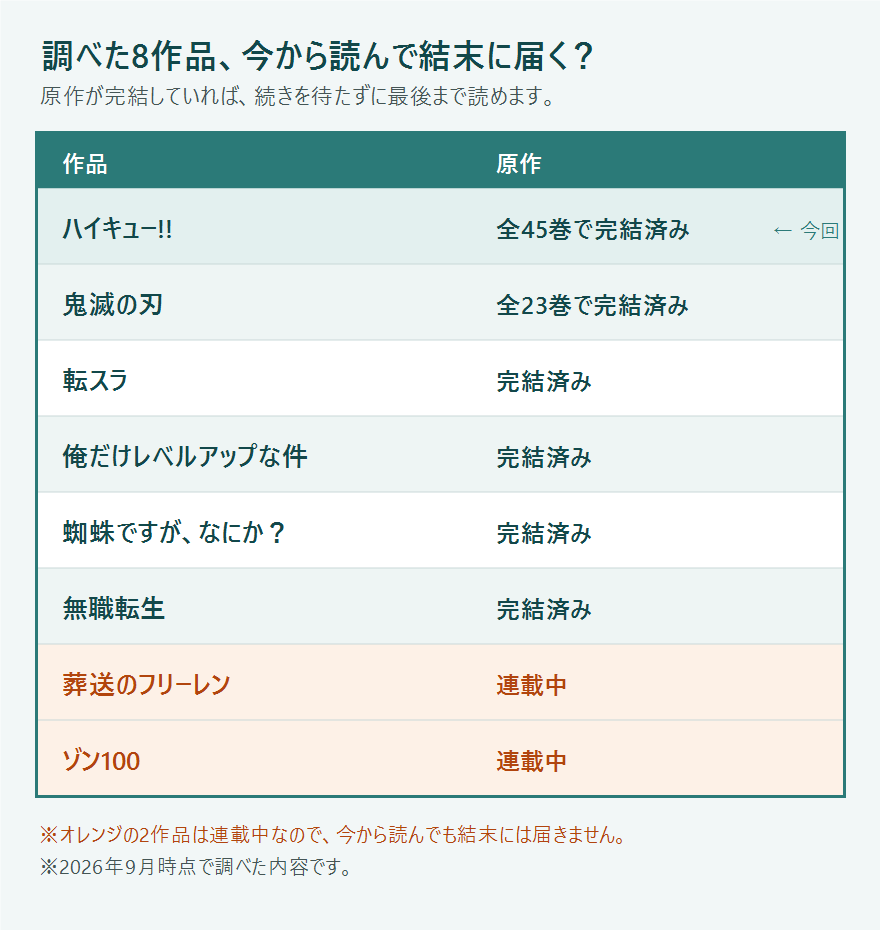 調べた8作品の原作完結状況の一覧。フリーレンとゾン100だけ連載中