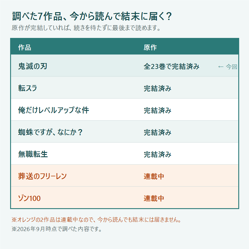 調べた7作品の原作完結状況の一覧。フリーレンとゾン100だけ連載中