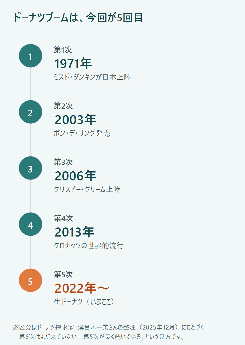 ドーナツブームの年表。第1次1971年から第5次2022年の生ドーナツまで5回のブームを並べた図