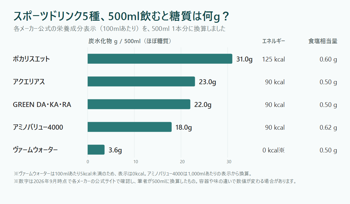 スポーツドリンク5種を500mlあたりの炭水化物で比べたグラフ。ポカリスエット31.0g、アクエリアス23.0g、GREEN DA・KA・RA 22.0g、アミノバリュー4000 18.0g、ヴァームウォーター3.6g