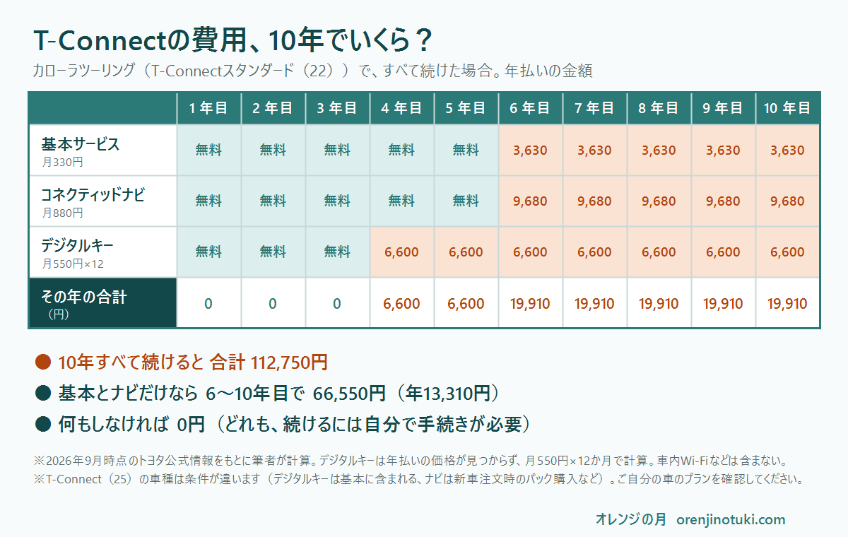 T-Connectの費用を10年分並べた年表。すべて続けると10年で合計112,750円
