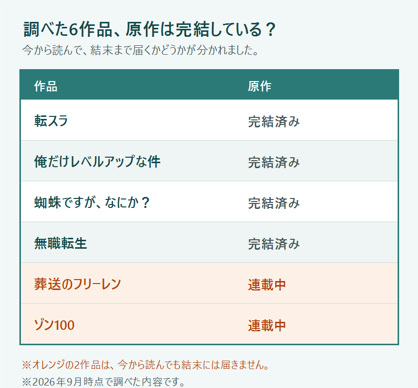 調べた6作品の原作完結状況の一覧。フリーレンとゾン100だけ連載中