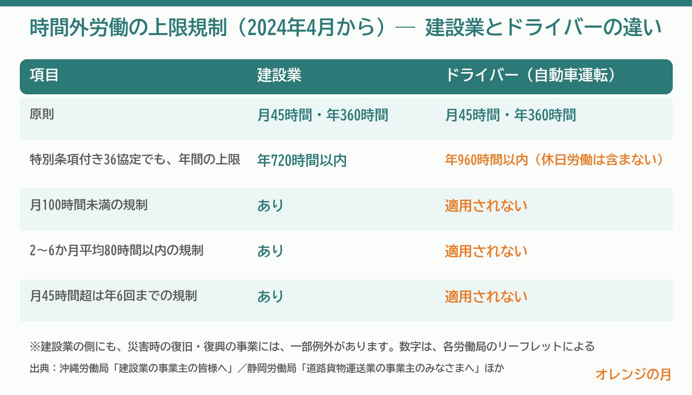 建設業とドライバーの残業の上限規制の違いを比べた図