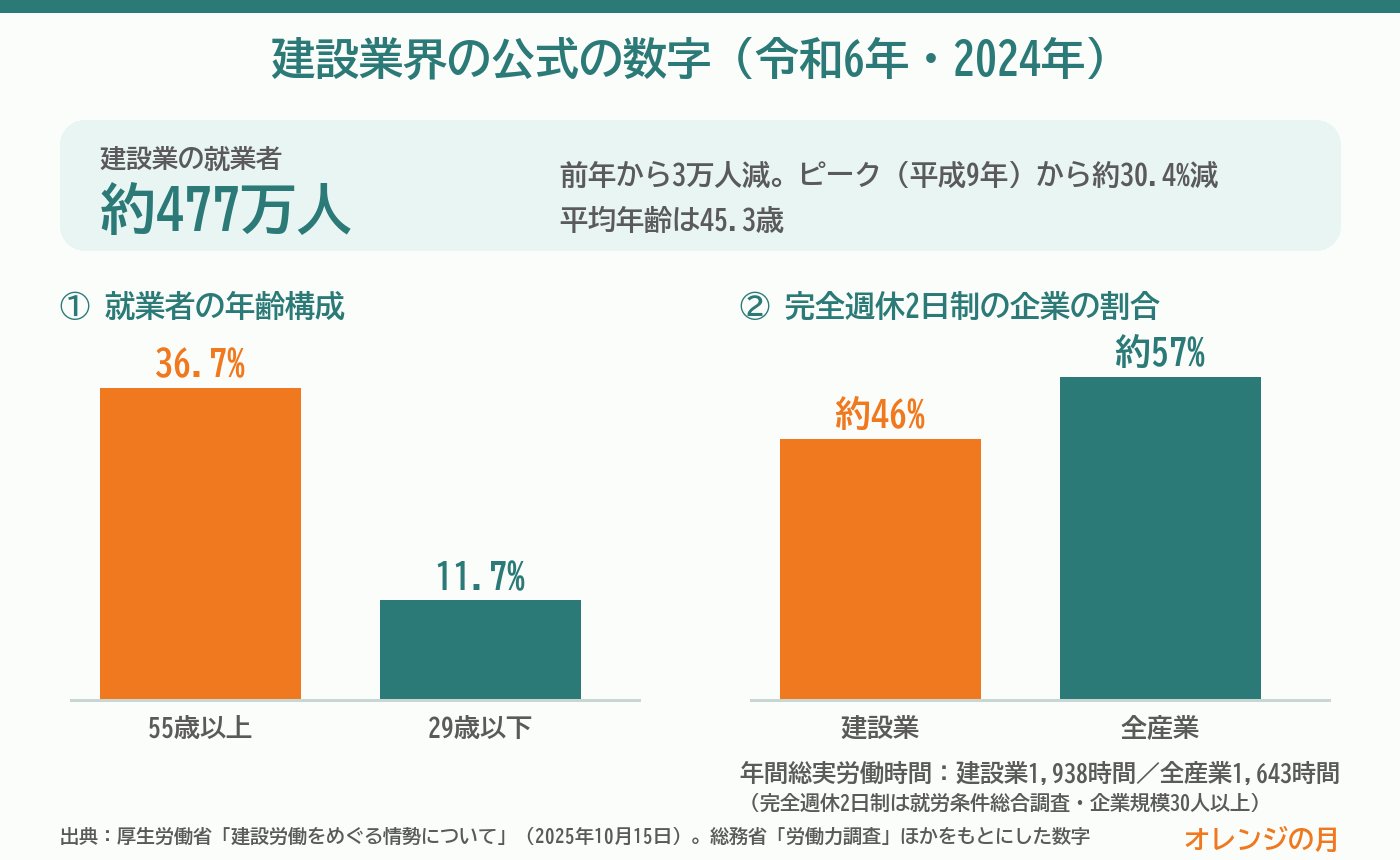 建設業界の公式の数字をまとめた図