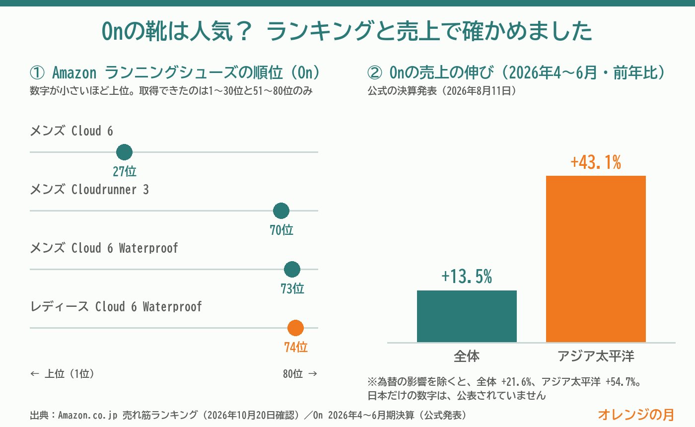 Amazonの順位とOnの売上の伸びをまとめた図