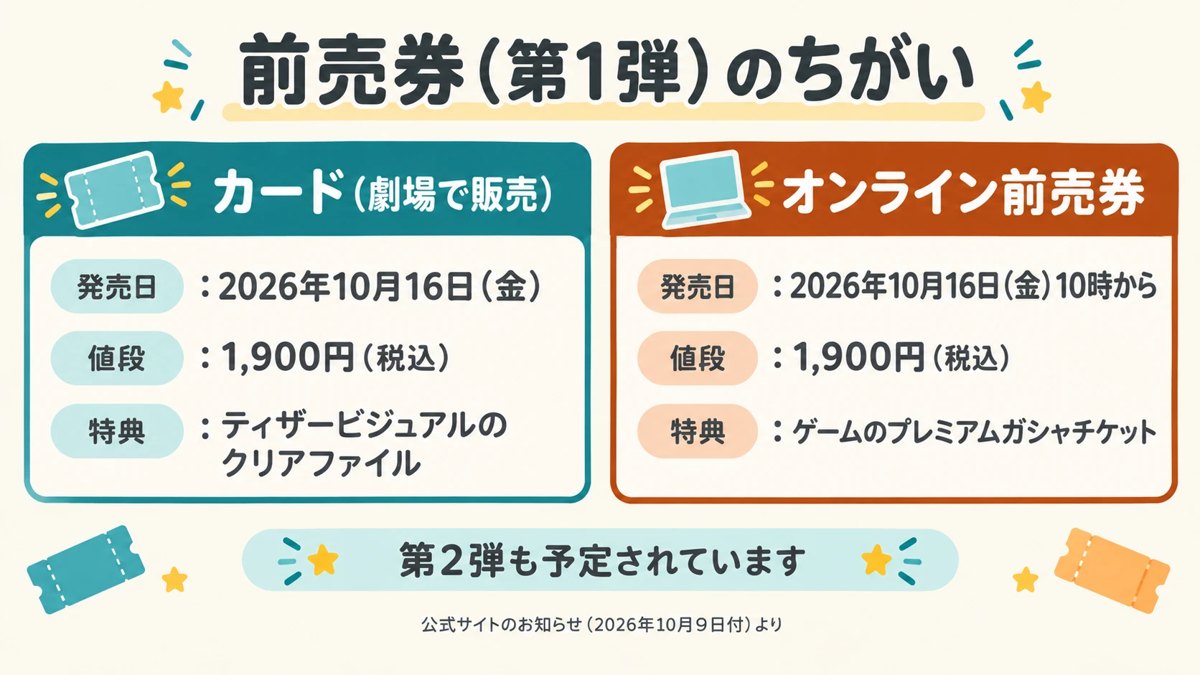 ガンダムSEED FREEDOM ZEROの前売券(第1弾)の、カードとオンライン前売券のちがいの図